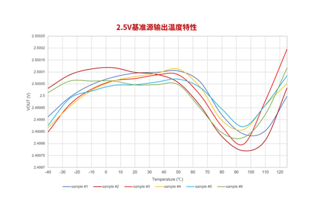 Chipanalog has launched a new high-precision voltage reference source with low temperature drift (