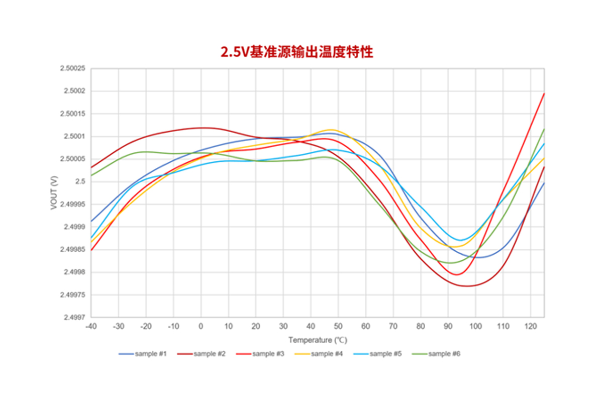 Chipanalog has launched a new high-precision voltage reference source with low temperature drift (