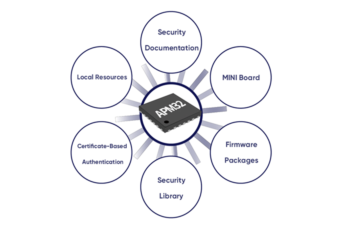 Geehy APM32E103/F072 series MCUs certified to IEC60730